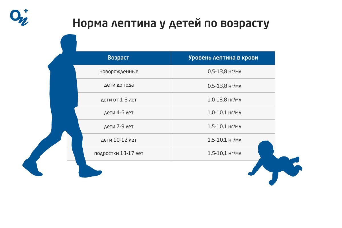 Таблица нормы лептина у детей по возрасту