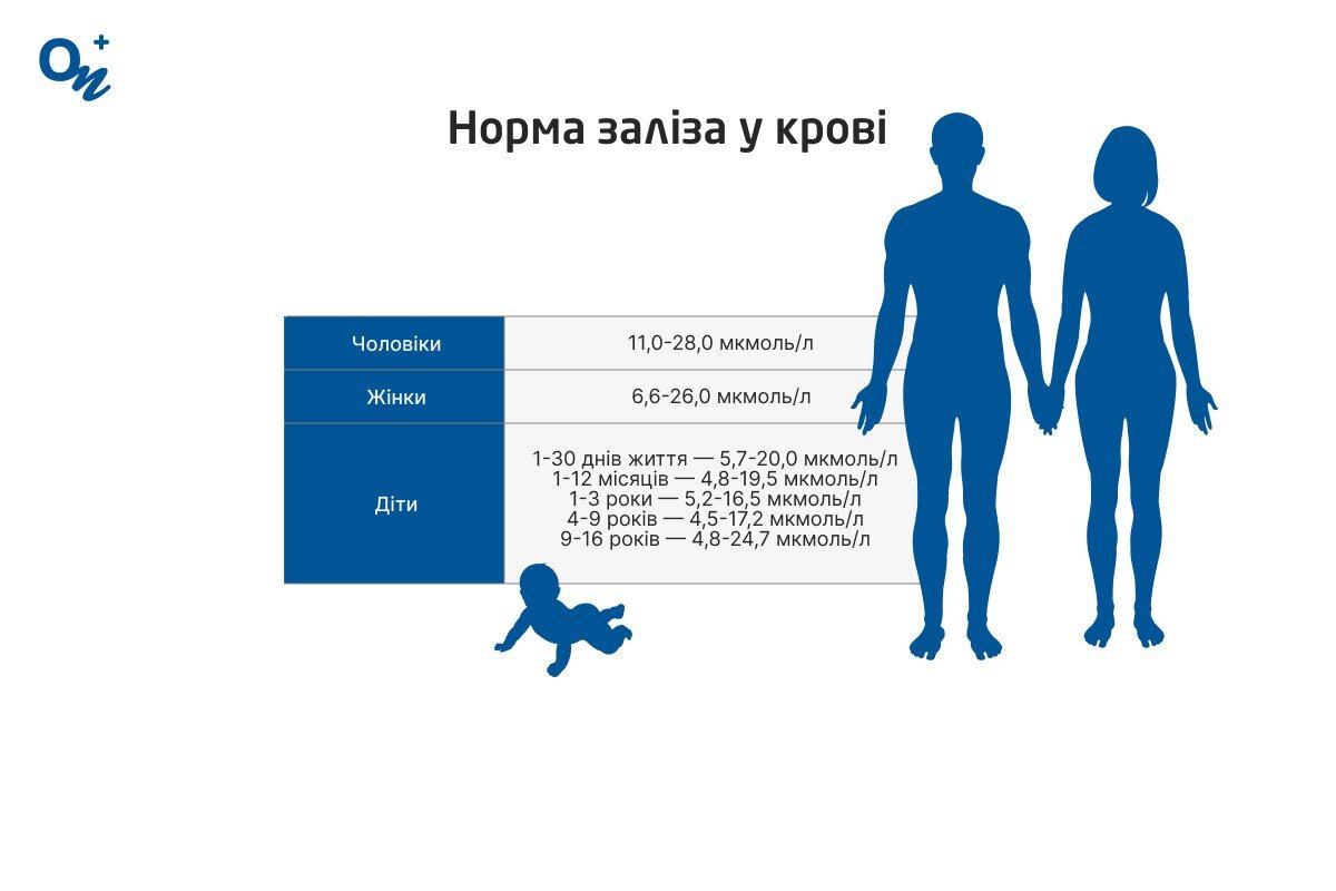 Таблиця норми заліза в крові у чоловіків, жінок і дітей