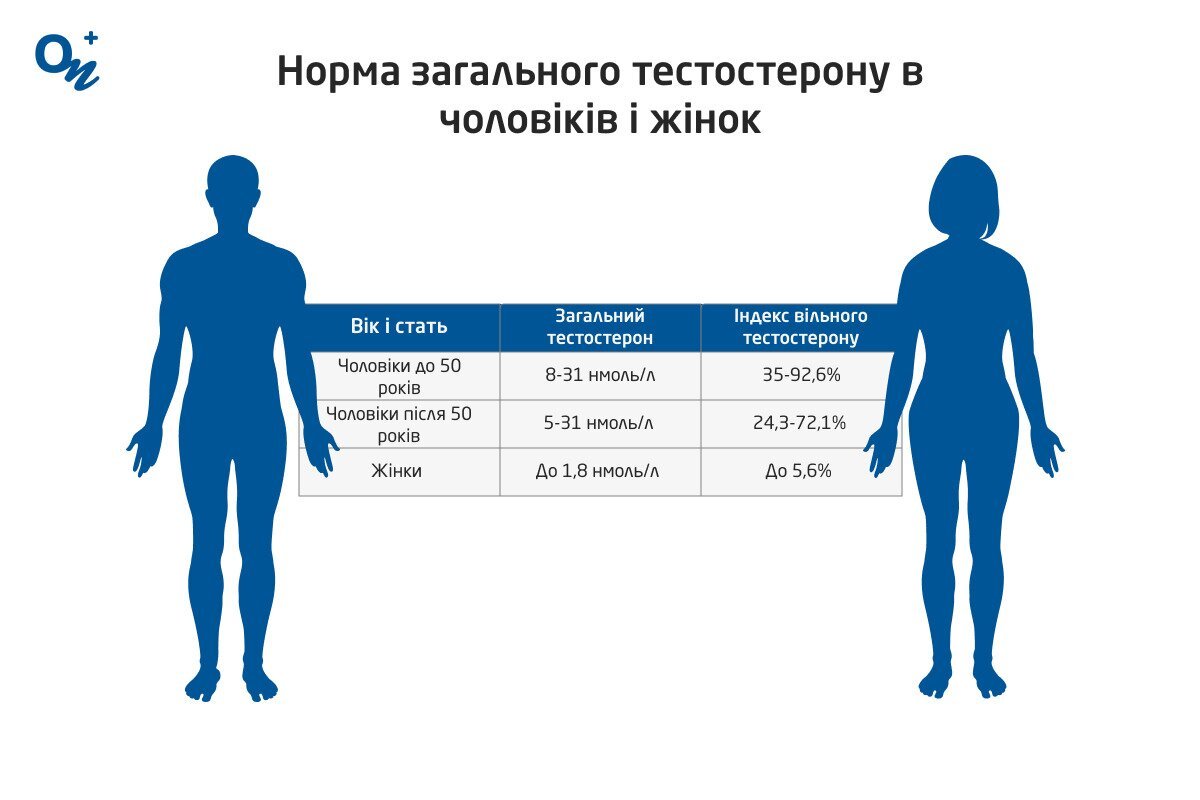Таблиця норми загального тестостерону в чоловіків і жінок