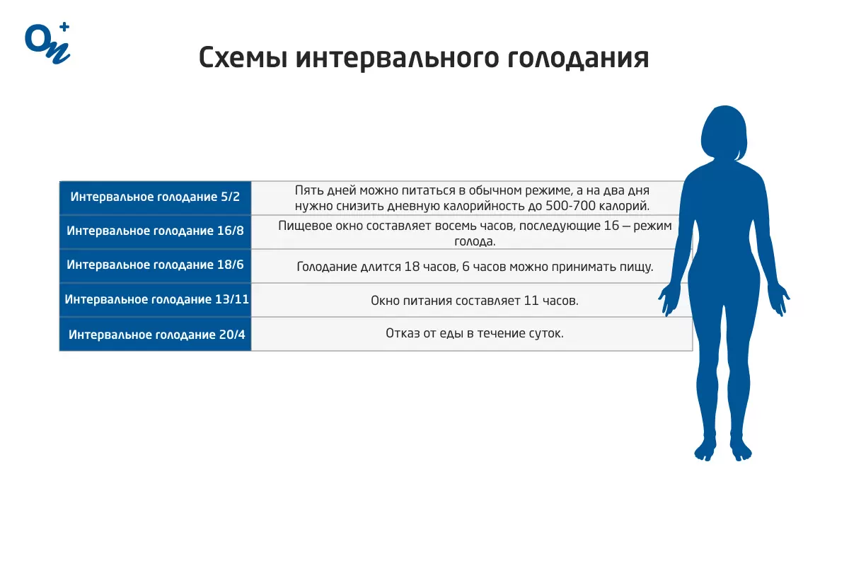 Что такое интервальное голодание и есть ли от него польза — блог  медицинского центра ОН Клиник