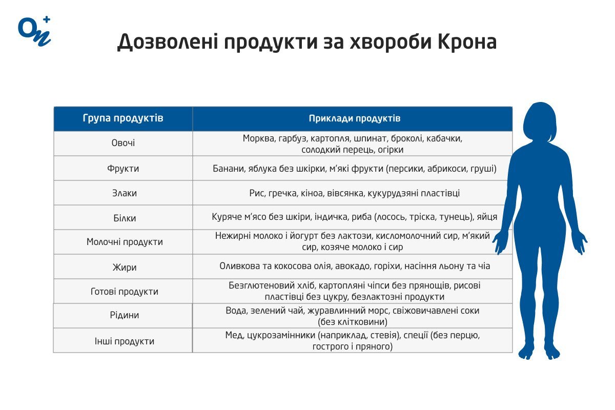 Таблиця дозволених продуктів за хвороби Крона