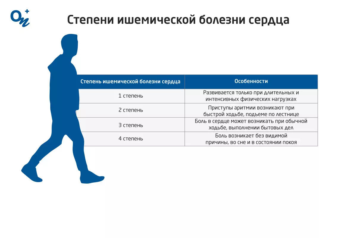 Что такое ишемическая болезнь сердца и как она лечится — блог медицинского  центра ОН Клиник