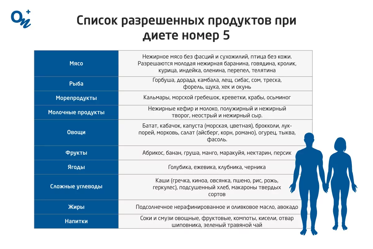 Диета стол номер 5: меню на каждый день