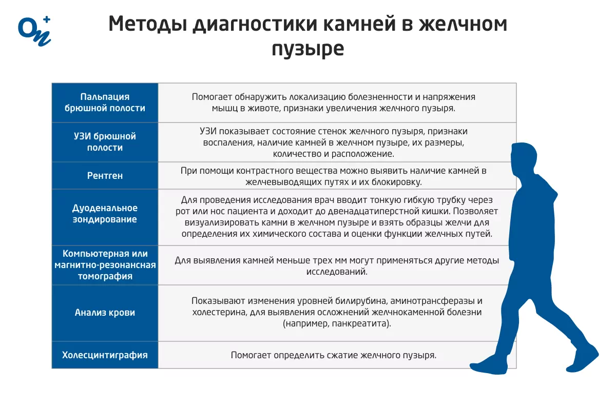 Камни в желчном пузыре: симптомы, причины и методы лечения