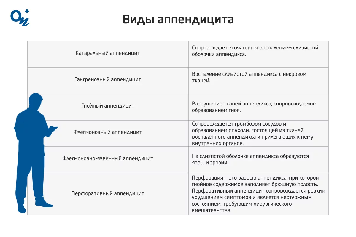 Что такое аппендицит: симптомы и способы лечения — блог медицинского центра  ОН Клиник