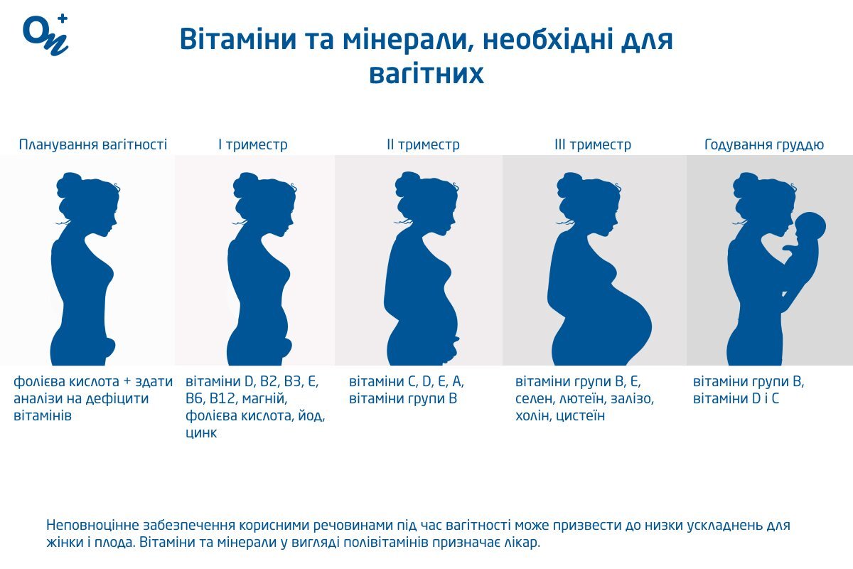 Вітаміни та мінерали, необхідні для вагітних