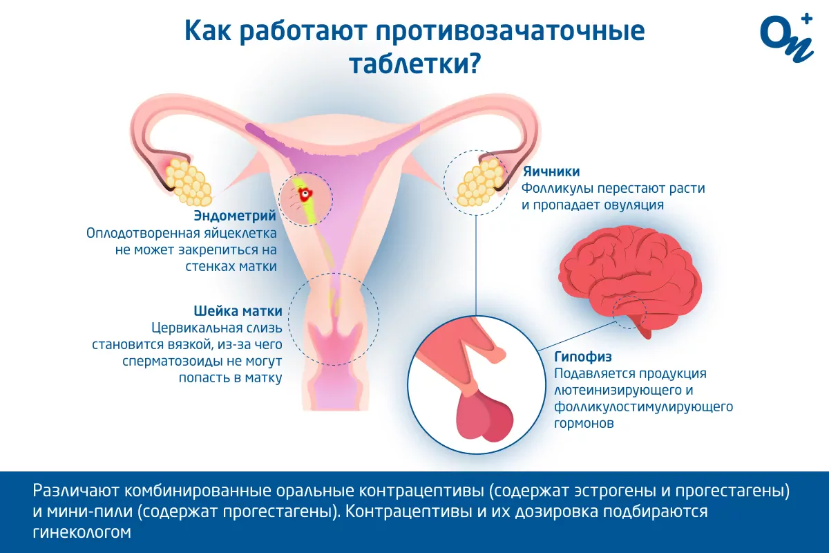 Я начала принимать Rigevidon и у меня нет месячных - что мне делать?