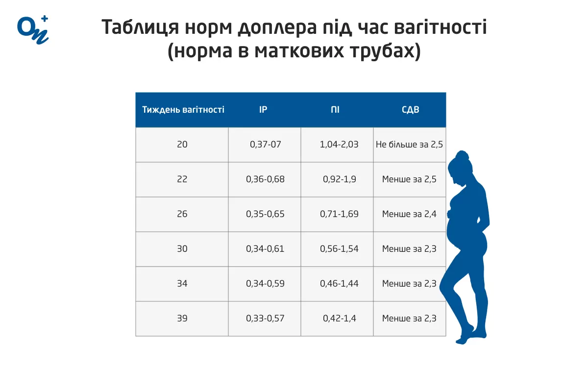 Таблиця норм доплера під час вагітності (норма в маткових трубах)
